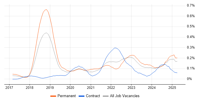 Job vacancy trend for (ISC)2 CCSP in the North West Job vacancy trend for (ISC)2 CCSP in the North West