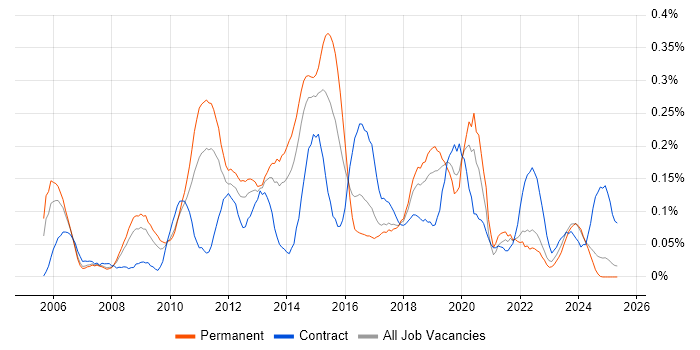 Job vacancy trend for iSCSI in the North West Job vacancy trend for iSCSI in the North West