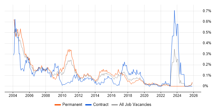 ISDN job vacancy trend in the North West