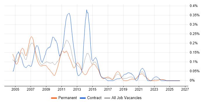 ISEB Practitioner job vacancy trend in the North West