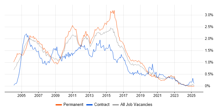 Job vacancy trend for ISEB in the North West