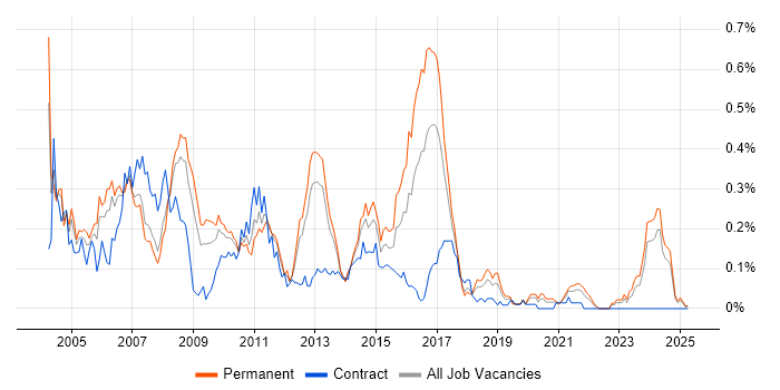 Job vacancy trend for iSeries in the North West Job vacancy trend for iSeries in the North West