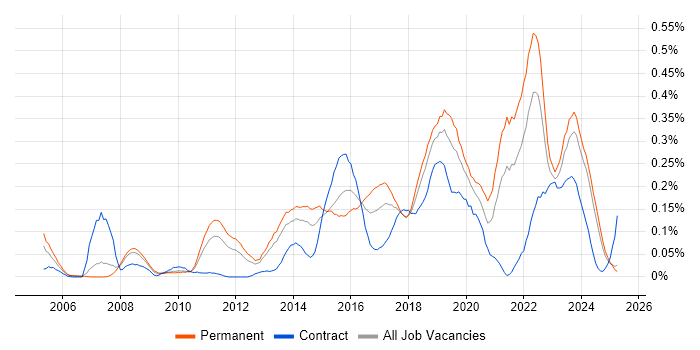 Job vacancy trend for ISMS in the North West Job vacancy trend for ISMS in the North West