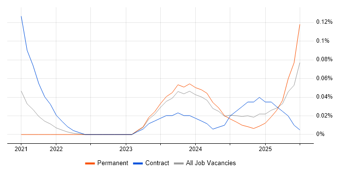 Job vacancy trend for ISO 19650 in the North West Job vacancy trend for ISO 19650 in the North West