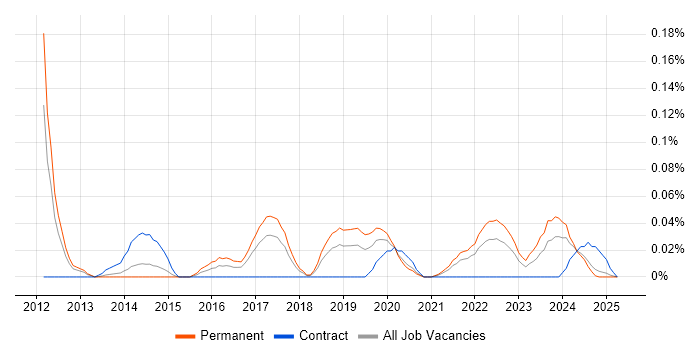 Job vacancy trend for ISO 27001 Lead Implementer in the North West Job vacancy trend for ISO 27001 Lead Implementer in the North West