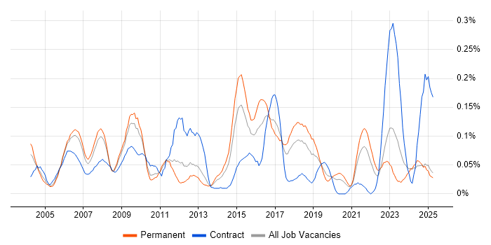 Job vacancy trend for ISO/IEC 20000 in the North West Job vacancy trend for ISO/IEC 20000 in the North West