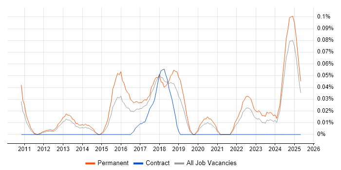 Job vacancy trend for ISO 13485 in the North West Job vacancy trend for ISO 13485 in the North West