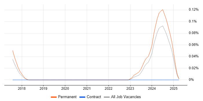Job vacancy trend for ISO/IEC 15288 in the North West Job vacancy trend for ISO/IEC 15288 in the North West
