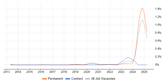 Job vacancy trend for ISO/IEC 17025 in the North West Job vacancy trend for ISO/IEC 17025 in the North West