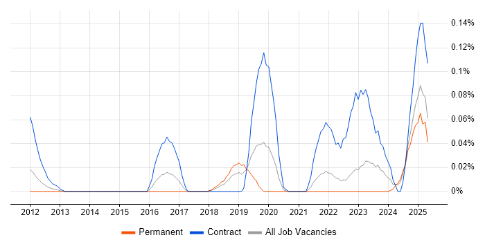 Job vacancy trend for ISO 20022 in the North West Job vacancy trend for ISO 20022 in the North West