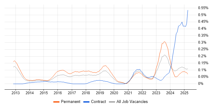 Job vacancy trend for ISO 22301 in the North West Job vacancy trend for ISO 22301 in the North West