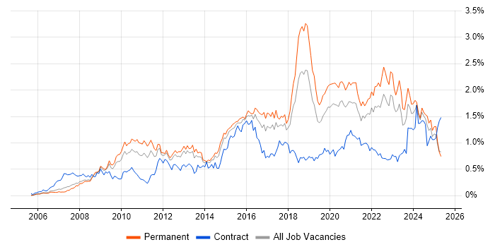 Job vacancy trend for ISO/IEC 27001 in the North West Job vacancy trend for ISO/IEC 27001 in the North West
