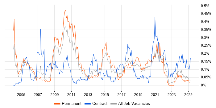 Job vacancy trend for ISO/IEC 27002 (supersedes ISO/IEC 17799) in the North West Job vacancy trend for ISO/IEC 27002 (supersedes ISO/IEC 17799) in the North West