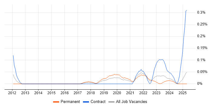 Job vacancy trend for ISO 31000 in the North West Job vacancy trend for ISO 31000 in the North West
