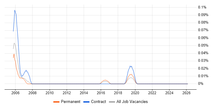 ISO/IEC 7816 job vacancy trend in the North West