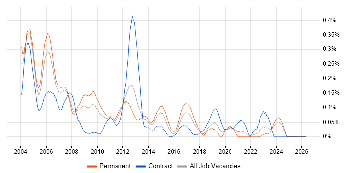 ISO 9000 job vacancy trend in the North West