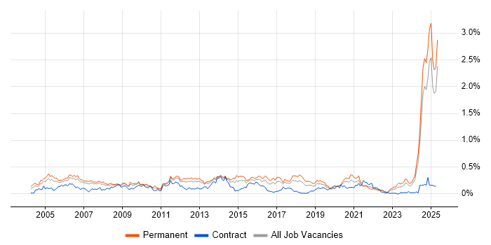 Job vacancy trend for ISO 9001 in the North West Job vacancy trend for ISO 9001 in the North West