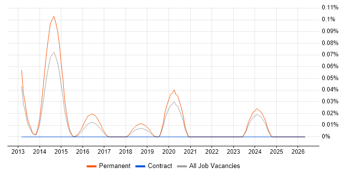 ISSMP job vacancy trend in the North West