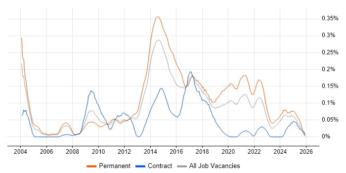 Issue Tracking job vacancy trend in the North West