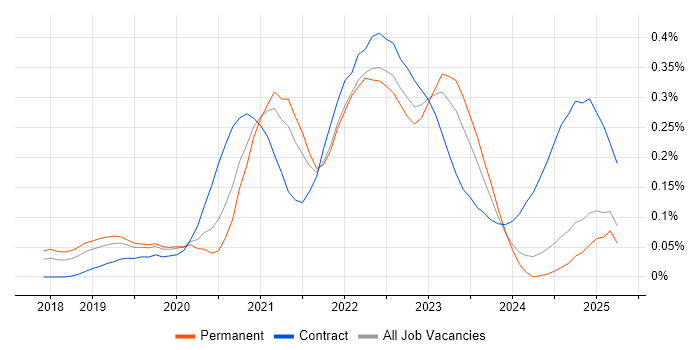 Job vacancy trend for Istio in the North West Job vacancy trend for Istio in the North West