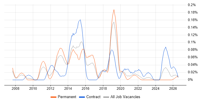 ISTQB Advanced Certification job vacancy trend in the North West