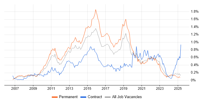 Job vacancy trend for ISTQB in the North West Job vacancy trend for ISTQB in the North West