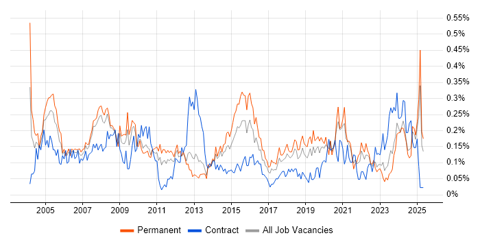 Job vacancy trend for IT Administrator in the North West Job vacancy trend for IT Administrator in the North West