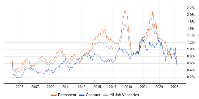 Job vacancy trend for IT Analyst in the North West Job vacancy trend for IT Analyst in the North West