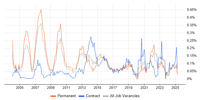 Job vacancy trend for IT Architect in the North West Job vacancy trend for IT Architect in the North West
