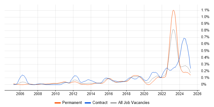 Job vacancy trend for IT Asset Management in the North West Job vacancy trend for IT Asset Management in the North West
