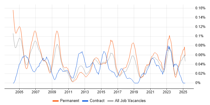 Job vacancy trend for IT Assistant in the North West Job vacancy trend for IT Assistant in the North West