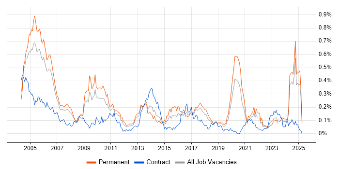 Job vacancy trend for IT Audit in the North West Job vacancy trend for IT Audit in the North West