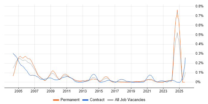 IT Auditor job vacancy trend in the North West IT Auditor job vacancy trend in the North West