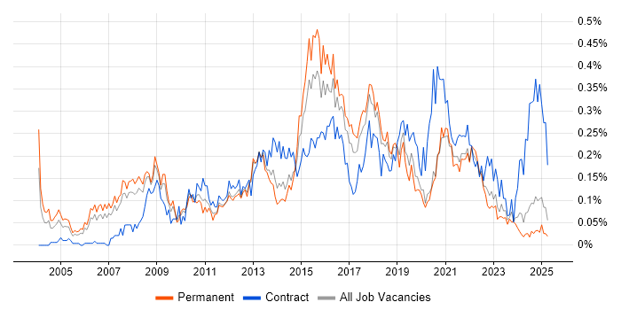 Job vacancy trend for IT Business Analyst in the North West Job vacancy trend for IT Business Analyst in the North West