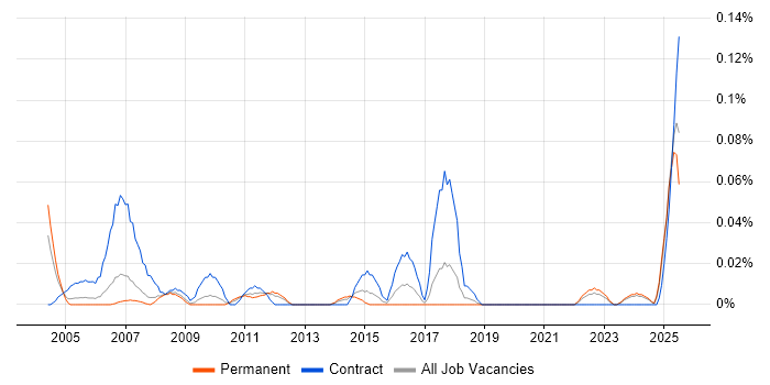 Job vacancy trend for IT Buyer in the North West