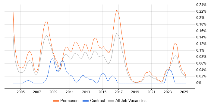 Job vacancy trend for IT Development Manager in the North West Job vacancy trend for IT Development Manager in the North West