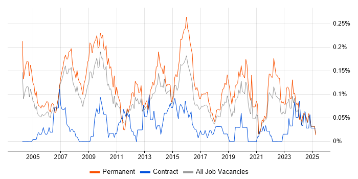 Job vacancy trend for IT Director in the North West Job vacancy trend for IT Director in the North West