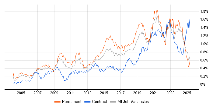 Job vacancy trend for IT Engineer in the North West Job vacancy trend for IT Engineer in the North West