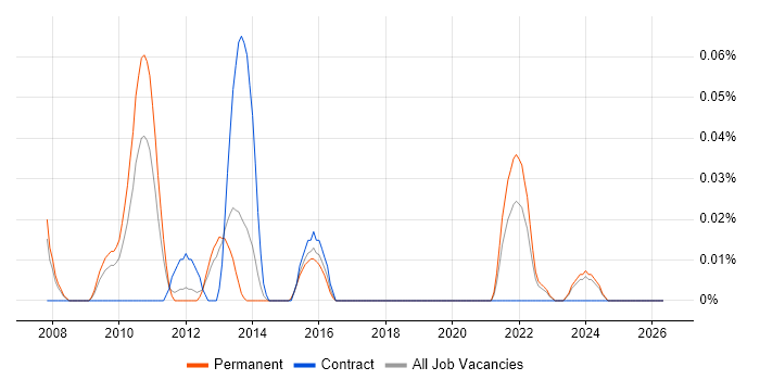 IT Governance Analyst job vacancy trend in the North West
