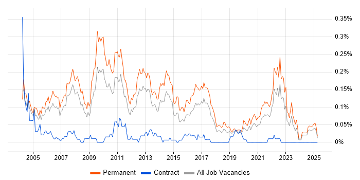 Job vacancy trend for IT Graduate in the North West Job vacancy trend for IT Graduate in the North West