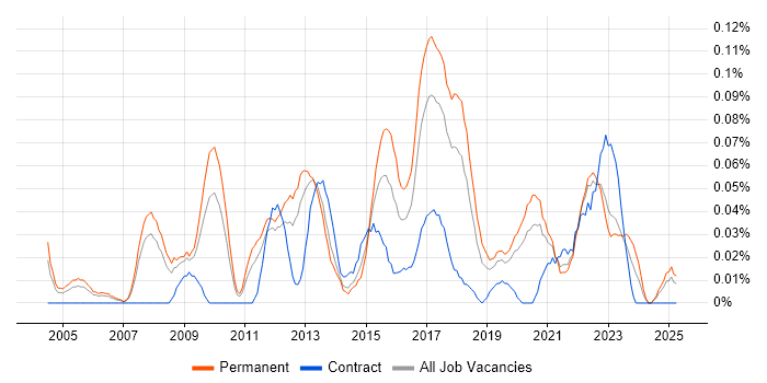 Job vacancy trend for IT Infrastructure Analyst in the North West Job vacancy trend for IT Infrastructure Analyst in the North West