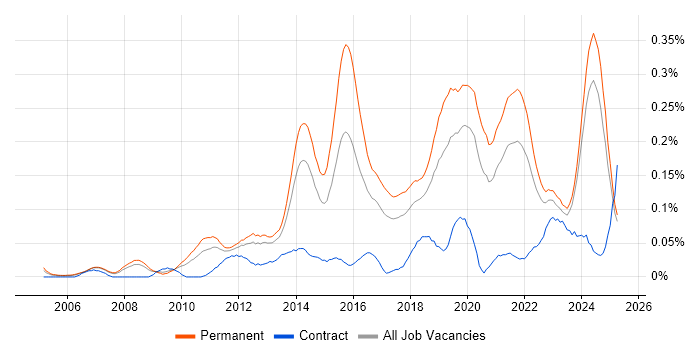 Job vacancy trend for IT Infrastructure Engineer in the North West Job vacancy trend for IT Infrastructure Engineer in the North West