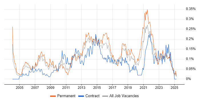 Job vacancy trend for IT Infrastructure Manager in the North West Job vacancy trend for IT Infrastructure Manager in the North West