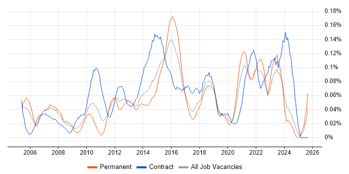 IT Infrastructure Project Manager job vacancy trend in the North West IT Infrastructure Project Manager job vacancy trend in the North West