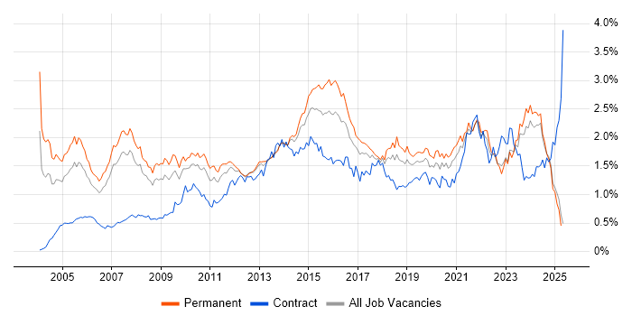 Job vacancy trend for IT Manager in the North West Job vacancy trend for IT Manager in the North West