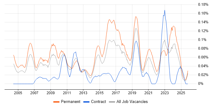 IT Operations Manager job vacancy trend in the North West
