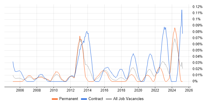 Job vacancy trend for IT Procurement Manager in the North West Job vacancy trend for IT Procurement Manager in the North West