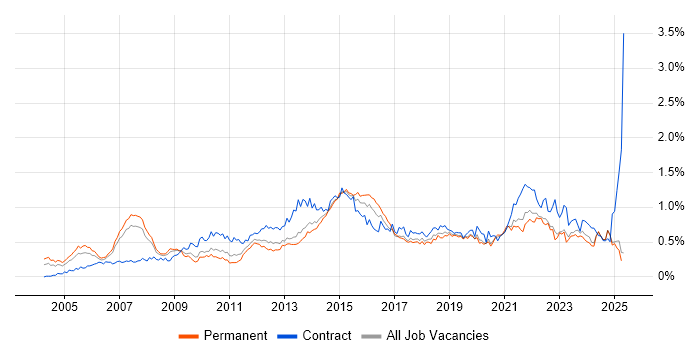 Job vacancy trend for IT Project Manager in the North West Job vacancy trend for IT Project Manager in the North West
