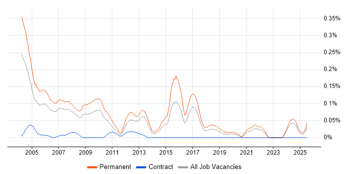 Job vacancy trend for IT Recruitment Consultant in the North West