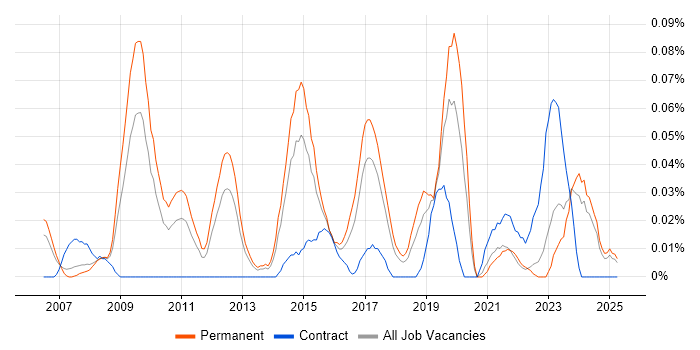Job vacancy trend for IT Relationships Manager in the North West Job vacancy trend for IT Relationships Manager in the North West